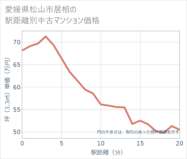 愛媛県松山市居相の徒歩距離別の中古マンション坪単価
