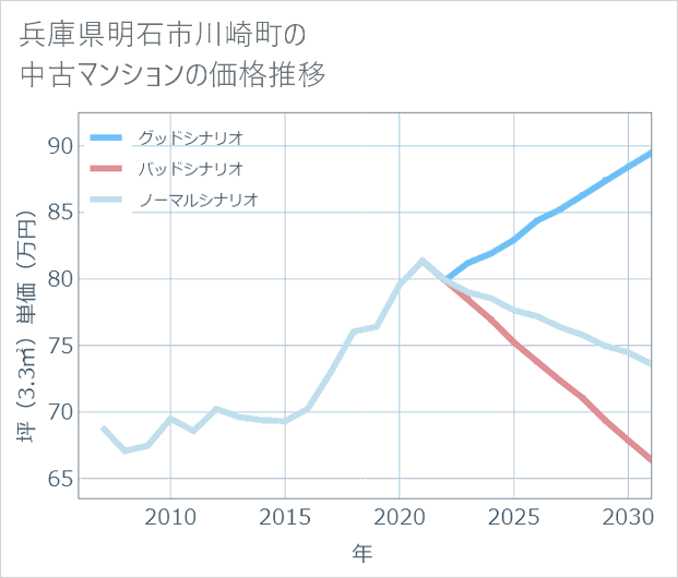 兵庫県明石市川崎町の中古マンション価格推移