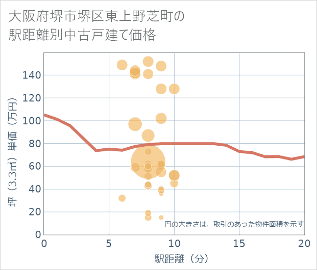 大阪府堺市堺区東上野芝町の徒歩距離別の中古戸建て坪単価