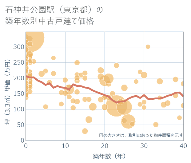 石神井公園駅(東京都)の築年数別の中古戸建て坪単価