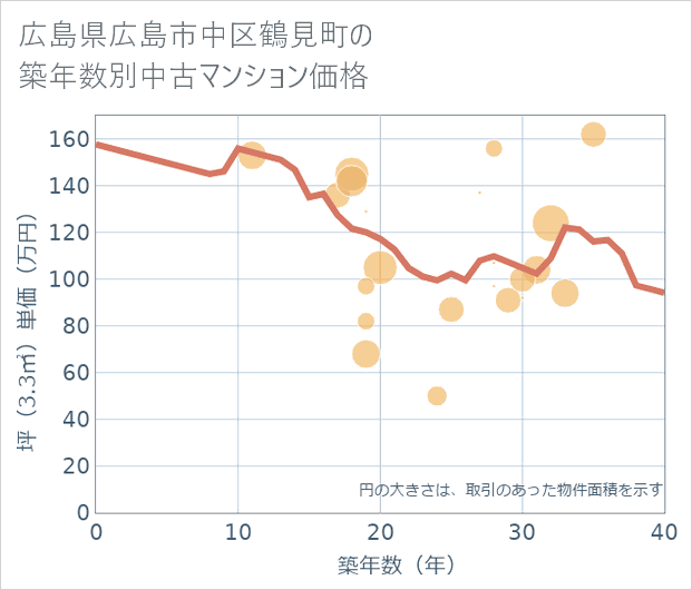 広島県広島市中区鶴見町の築年数別の中古マンション坪単価