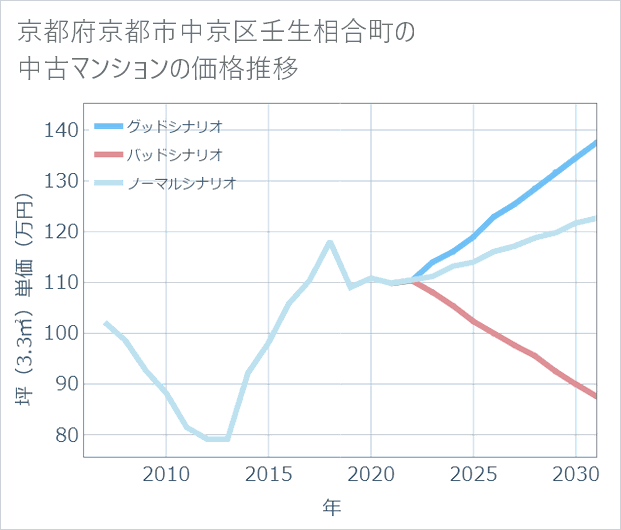 京都府京都市中京区壬生相合町の中古マンション価格推移