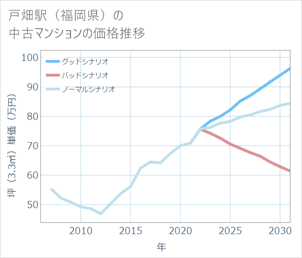 戸畑駅(福岡県)の中古マンション価格推移