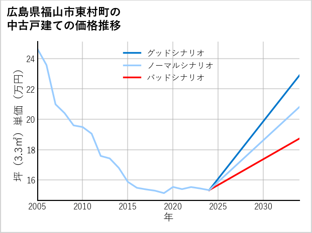 広島県福山市東村町の中古戸建て価格推移