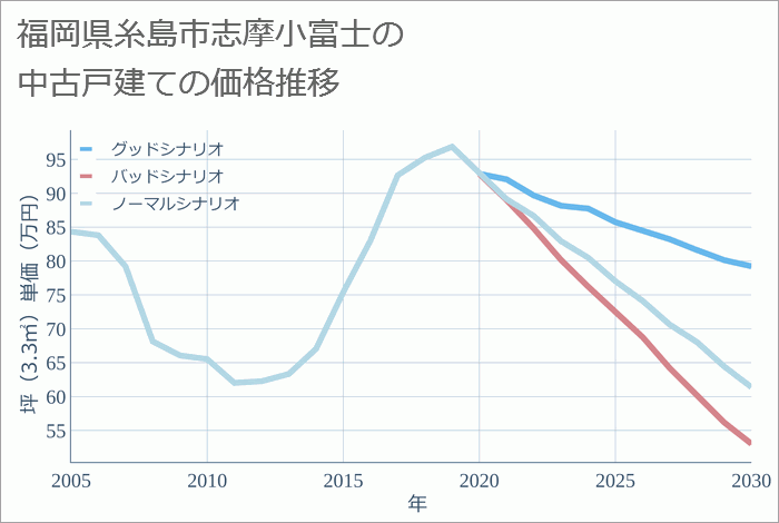 福岡県糸島市志摩小富士の中古戸建て価格推移