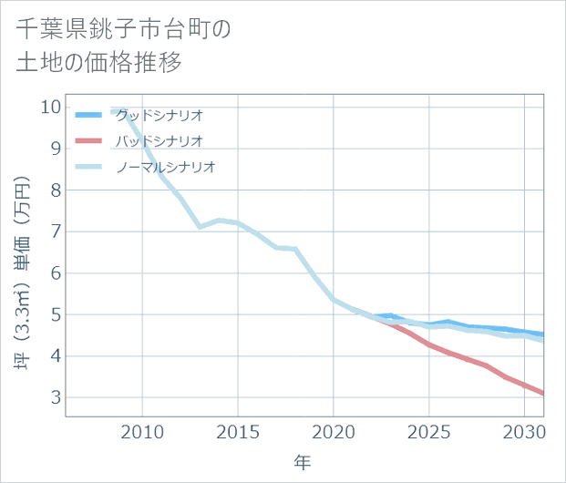 千葉県銚子市台町の土地価格推移