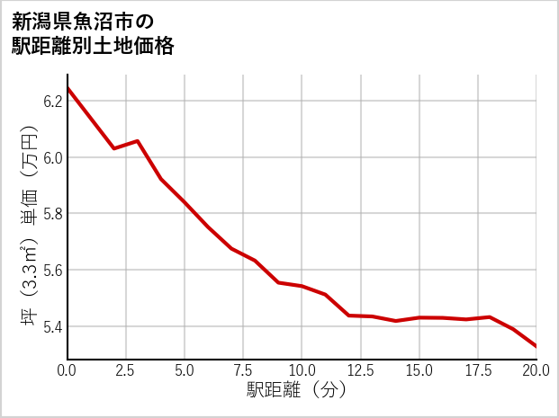 新潟県魚沼市の徒歩距離別の土地坪単価