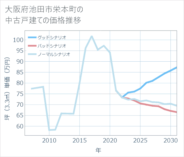 大阪府池田市栄本町の中古戸建て価格推移