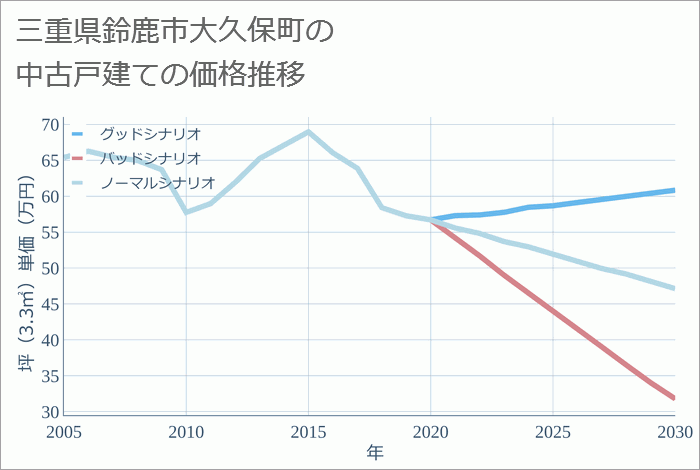 三重県鈴鹿市大久保町の中古戸建て価格推移