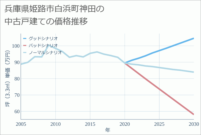 兵庫県姫路市白浜町神田の中古戸建て価格推移