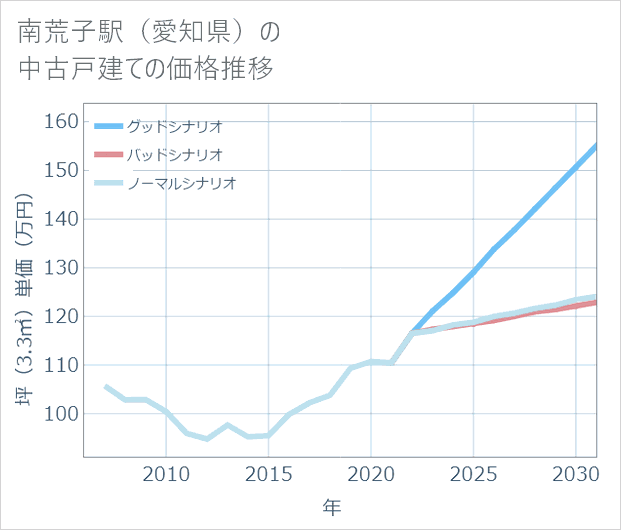 南荒子駅(愛知県)の中古戸建て価格推移