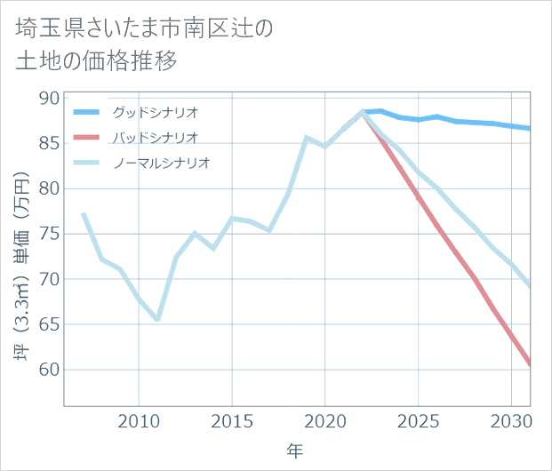 埼玉県さいたま市南区辻の土地価格推移