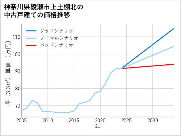 神奈川県綾瀬市上土棚北の中古戸建て価格推移