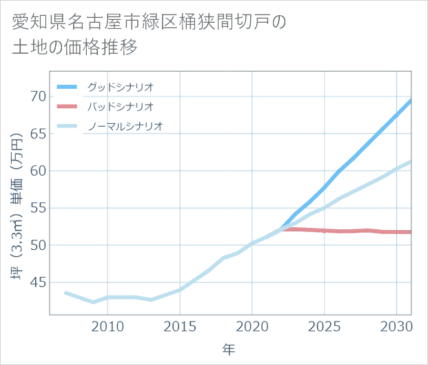 愛知県名古屋市緑区桶狭間切戸の土地価格推移