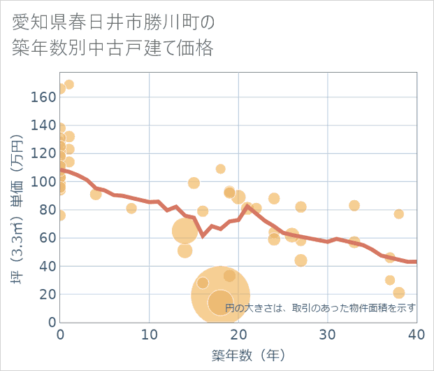 愛知県春日井市勝川町の築年数別の中古戸建て坪単価