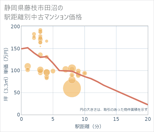 静岡県藤枝市田沼の徒歩距離別の中古マンション坪単価