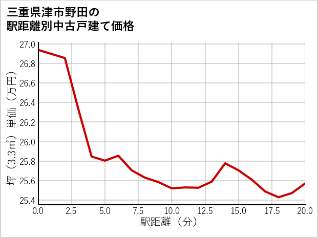 三重県津市野田の徒歩距離別の中古戸建て坪単価
