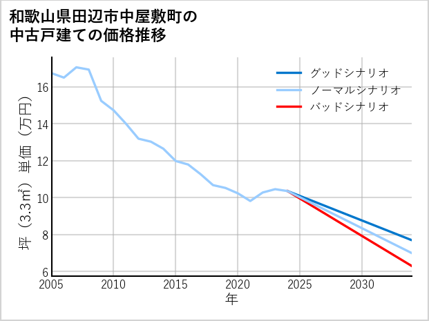 和歌山県田辺市中屋敷町の中古戸建て価格推移