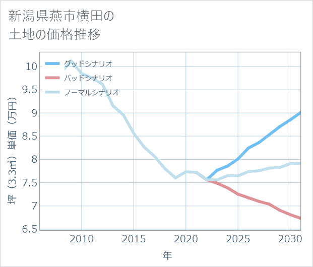 新潟県燕市横田の土地価格推移