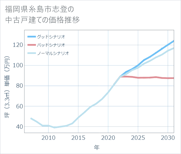 福岡県糸島市志登の中古戸建て価格推移