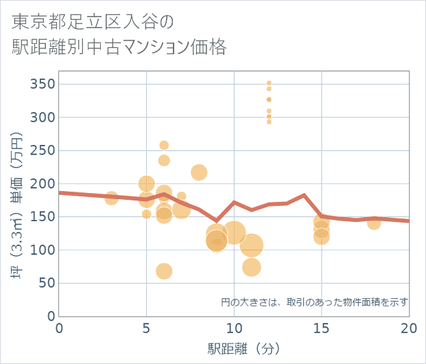 東京都足立区入谷の徒歩距離別の中古マンション坪単価