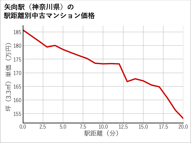 矢向駅（神奈川県）の徒歩距離別の中古マンション坪単価