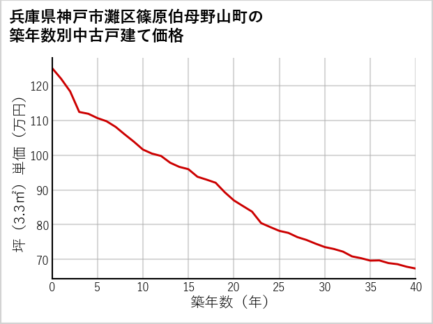 兵庫県神戸市灘区篠原伯母野山町の築年数別の中古戸建て坪単価