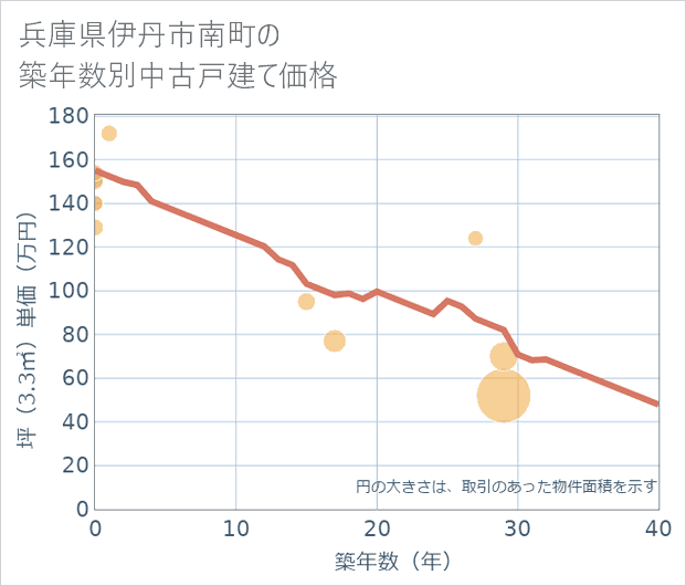 兵庫県伊丹市南町の築年数別の中古戸建て坪単価