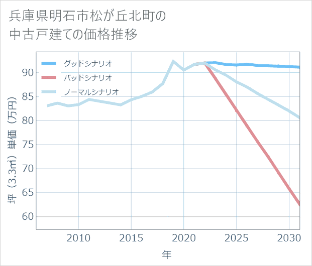兵庫県明石市松が丘北町の中古戸建て価格推移