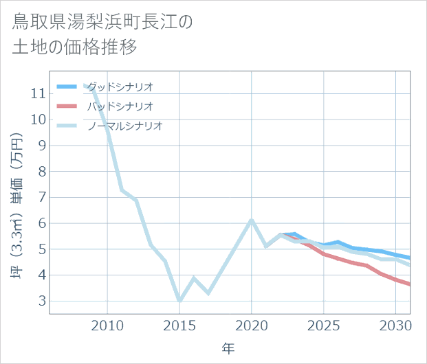鳥取県湯梨浜町長江の土地価格推移