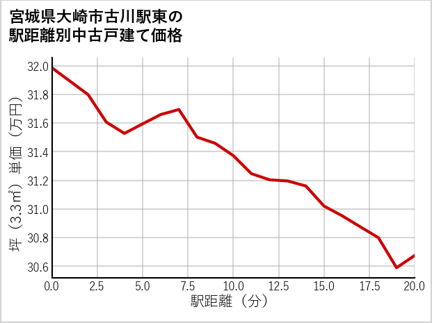 宮城県大崎市古川駅東の徒歩距離別の中古戸建て坪単価