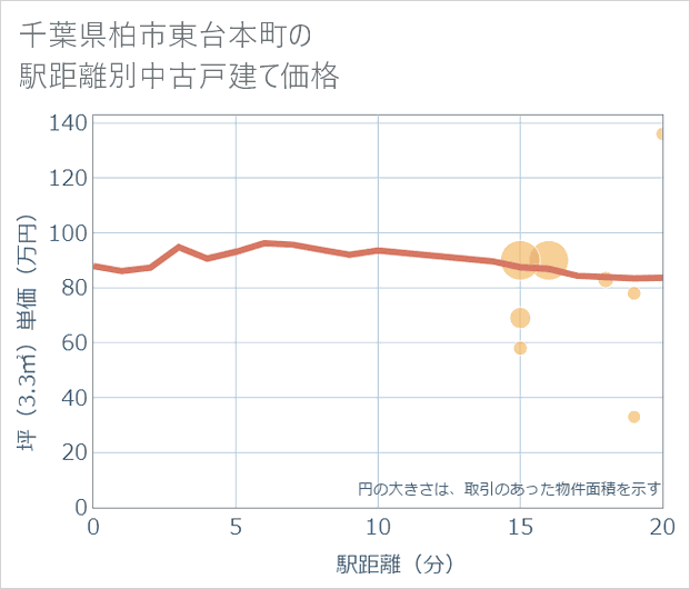 千葉県柏市東台本町の徒歩距離別の中古戸建て坪単価