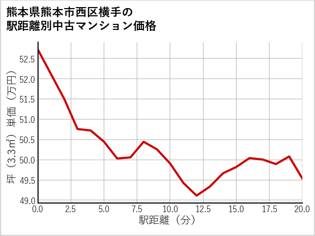 熊本県熊本市西区横手の徒歩距離別の中古マンション坪単価