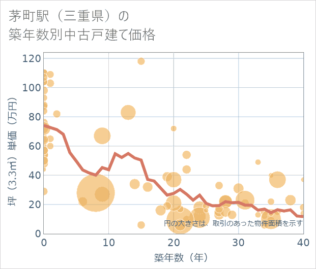 茅町駅(三重県)の築年数別の中古戸建て坪単価