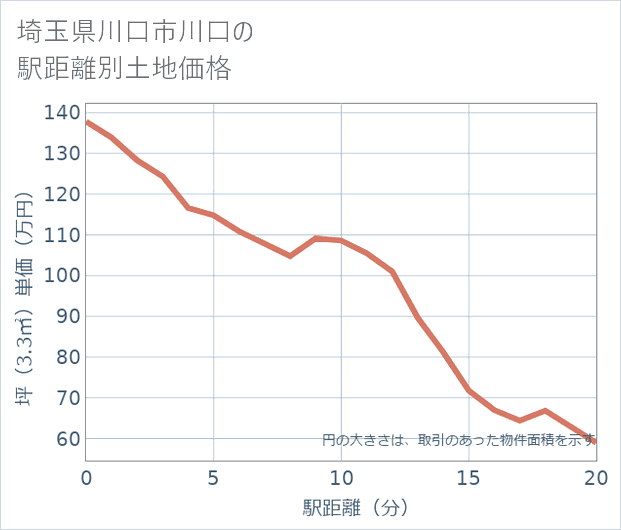 埼玉県川口市川口の徒歩距離別の土地坪単価