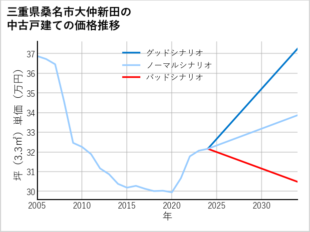 三重県桑名市大仲新田の中古戸建て価格推移