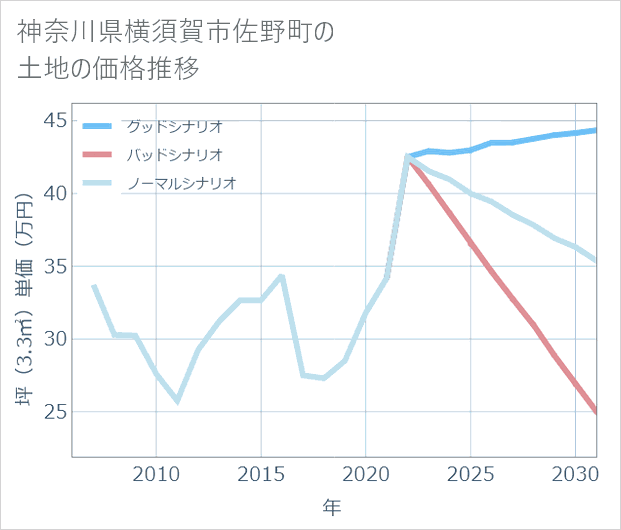 神奈川県横須賀市佐野町の土地価格推移