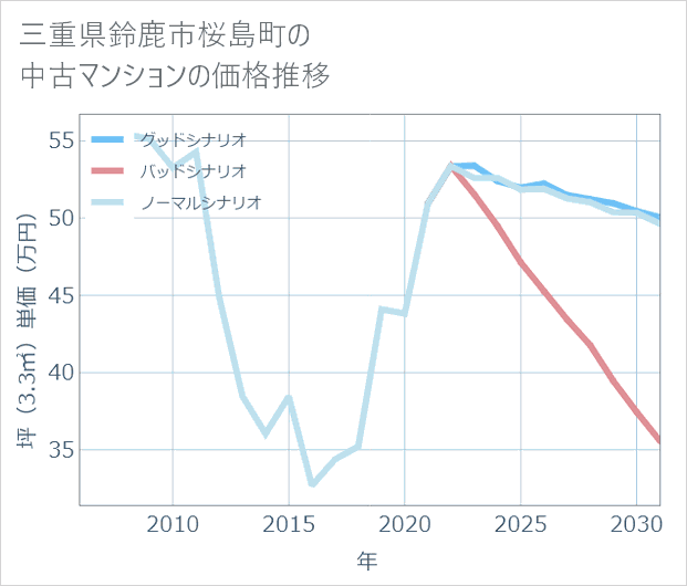 三重県鈴鹿市桜島町の中古マンション価格推移