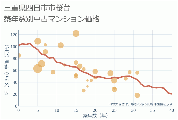 三重県四日市市桜台の築年数別の中古マンション坪単価