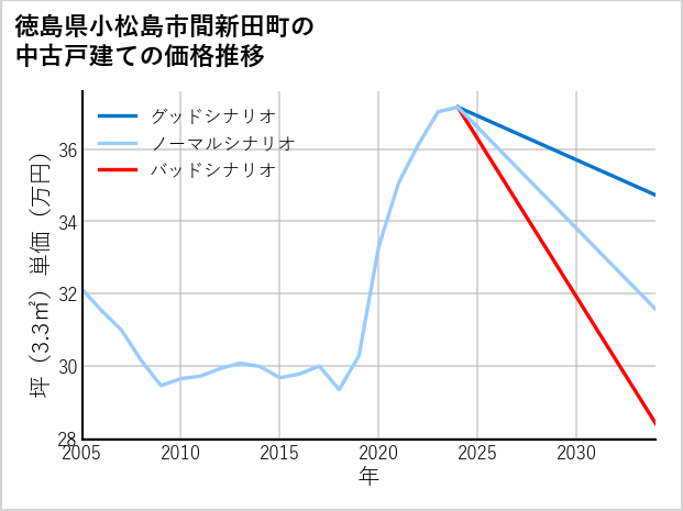 徳島県小松島市間新田町の中古戸建て価格推移
