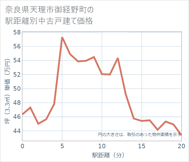 奈良県天理市御経野町の徒歩距離別の中古戸建て坪単価