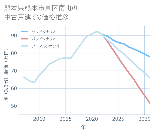 熊本県熊本市東区南町の中古戸建て価格推移