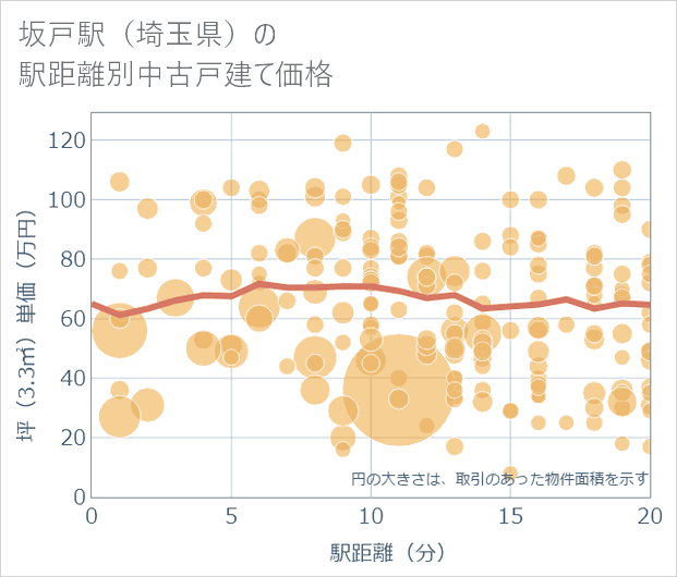 坂戸駅(埼玉県)の徒歩距離別の中古戸建て坪単価