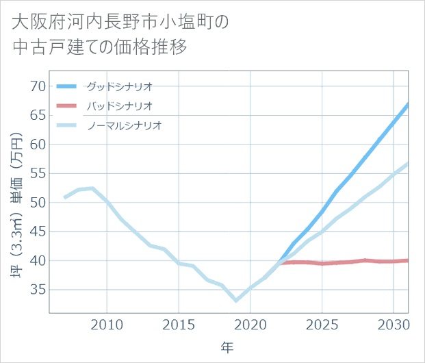 大阪府河内長野市小塩町の中古戸建て価格推移