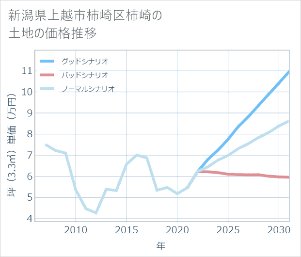新潟県上越市柿崎区柿崎の土地価格推移
