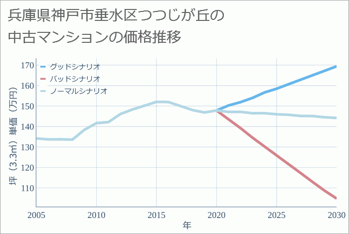 兵庫県神戸市垂水区つつじが丘の中古マンション価格推移