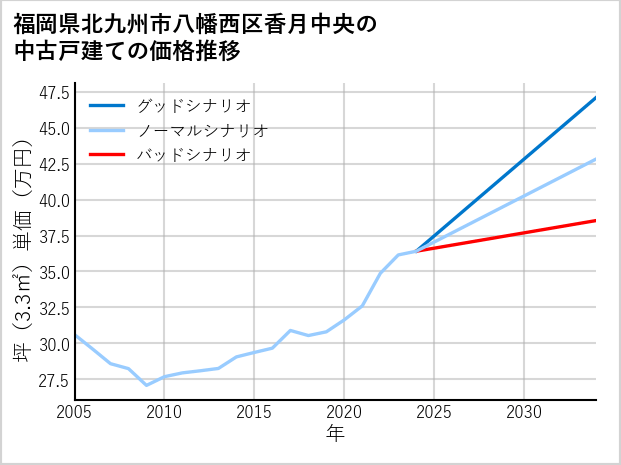 福岡県北九州市八幡西区香月中央の中古戸建て価格推移