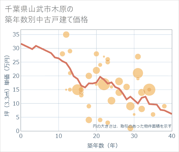 千葉県山武市木原の築年数別の中古戸建て坪単価