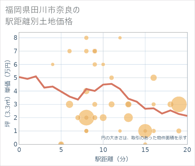 福岡県田川市奈良の徒歩距離別の土地坪単価