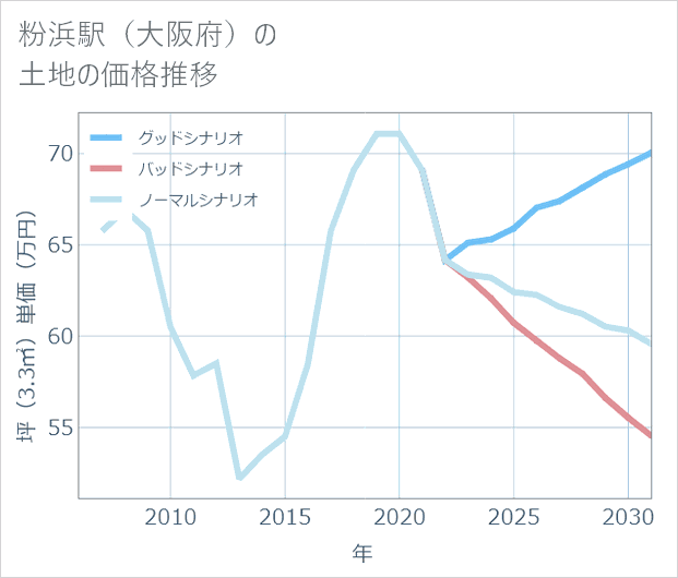 粉浜駅(大阪府)の土地価格推移